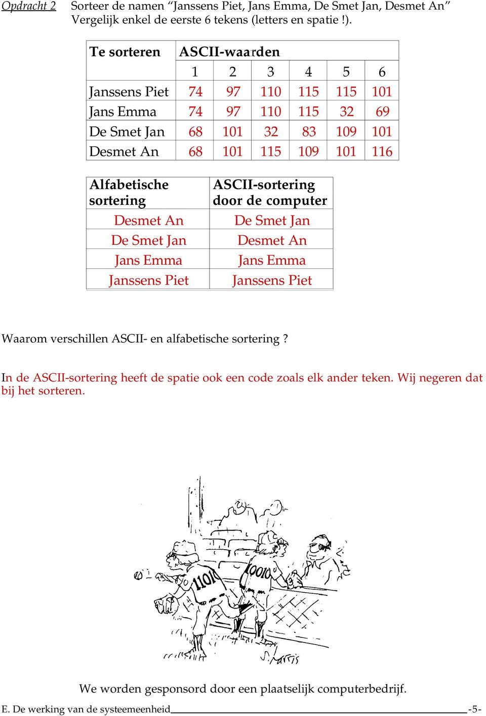 Alfabetische sortering Desmet An De Smet Jan Jans Emma Janssens Piet ASCII-sortering door de computer De Smet Jan Desmet An Jans Emma Janssens Piet Waarom verschillen ASCII- en