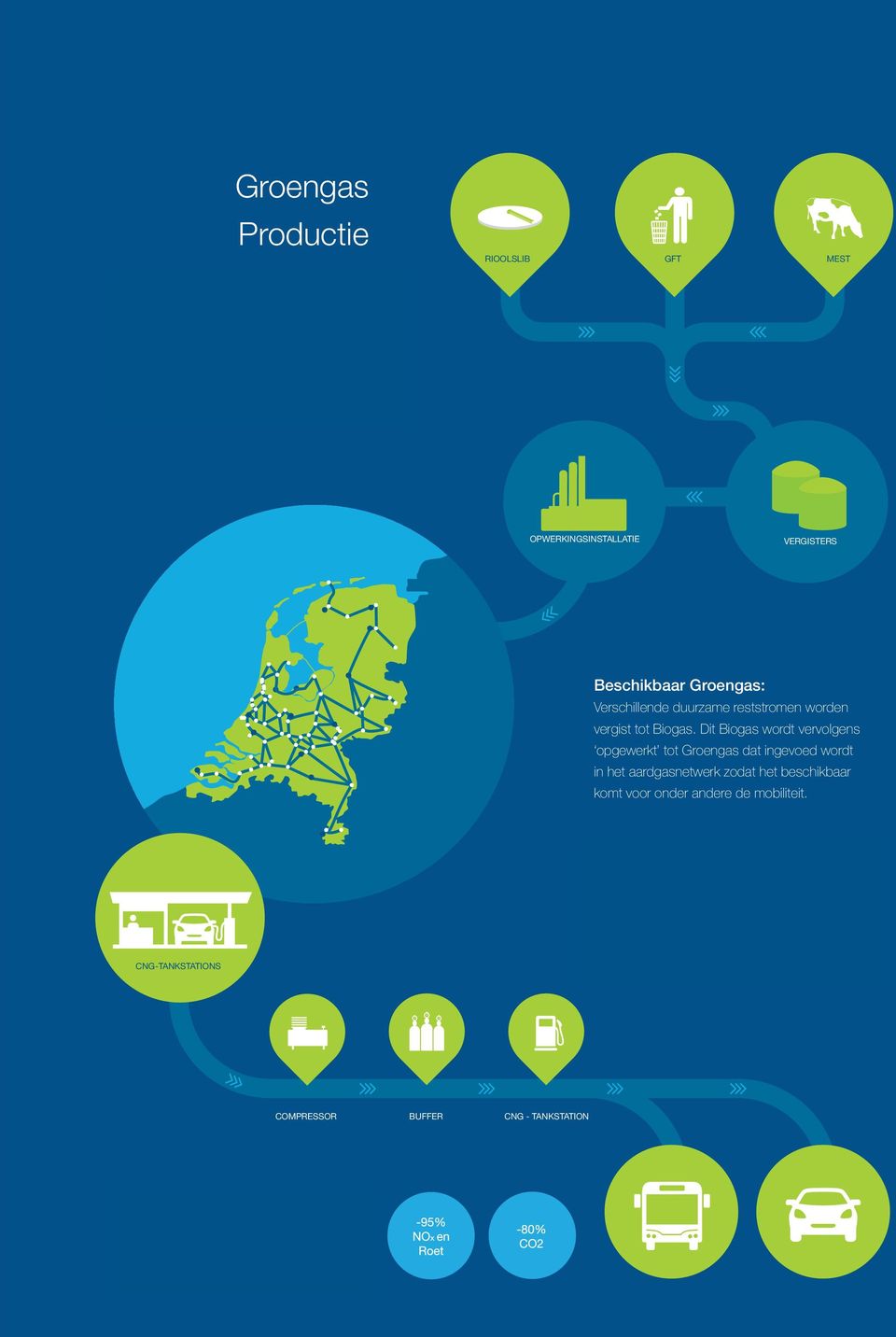 Dit Biogas wordt vervolgens opgewerkt tot Groengas dat ingevoed wordt in het aardgasnetwerk zodat het beschikbaar komt voor onder andere de mobiliteit.