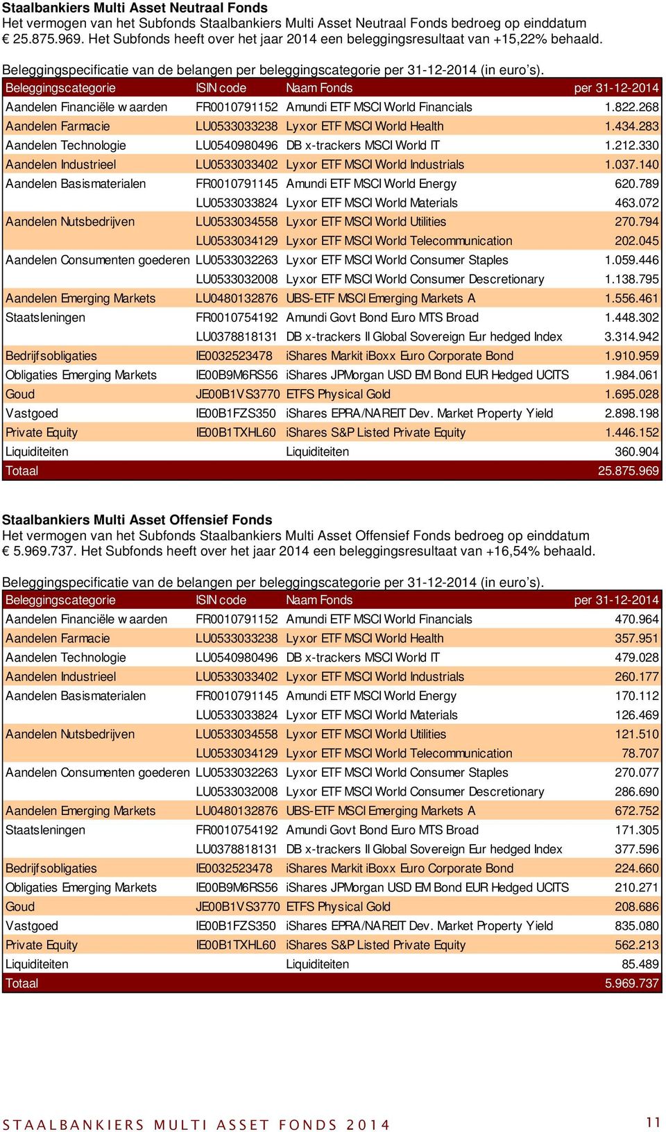 Beleggingscategorie ISIN code Naam Fonds per 31-12-2014 Aandelen Financiële w aarden FR0010791152 Amundi ETF MSCI World Financials 1.822.
