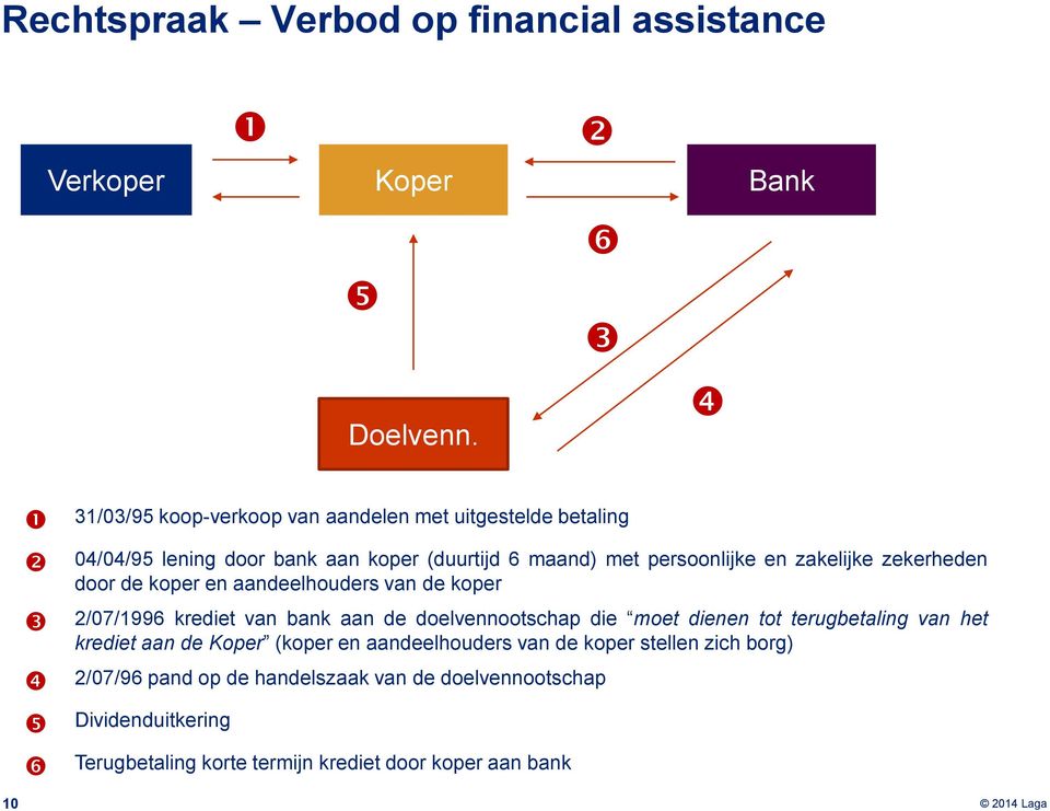 zakelijke zekerheden door de koper en aandeelhouders van de koper 2/07/1996 krediet van bank aan de doelvennootschap die moet dienen tot