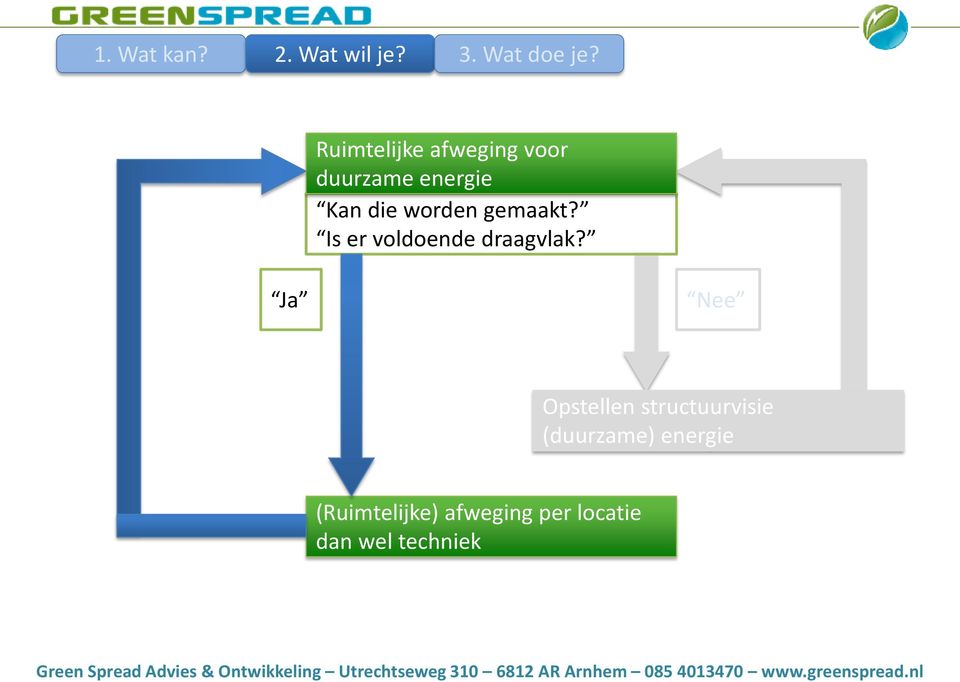 Ja Nee Opstellen structuurvisie (duurzame)