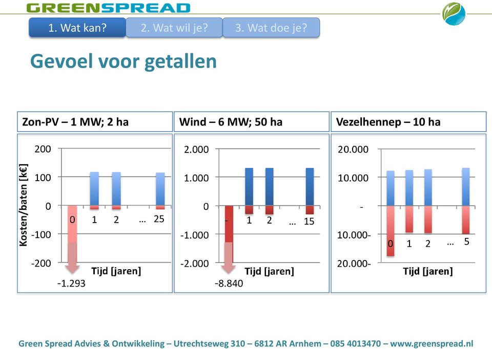 6 MW; 50 ha Vezelhennep