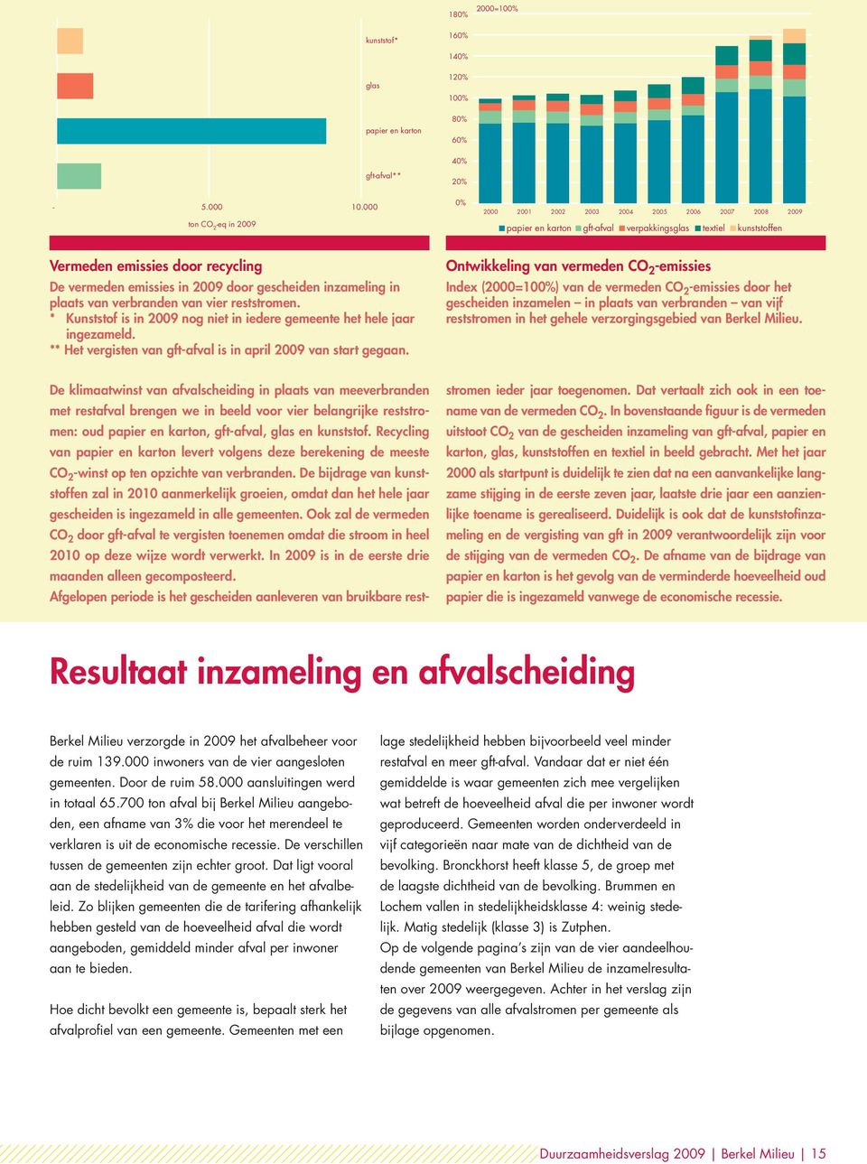 door recycling De vermeden emissies in 29 door gescheiden inzameling in plaats van verbranden van vier reststromen. * Kunststof is in 29 nog niet in iedere gemeente het hele jaar ingezameld.