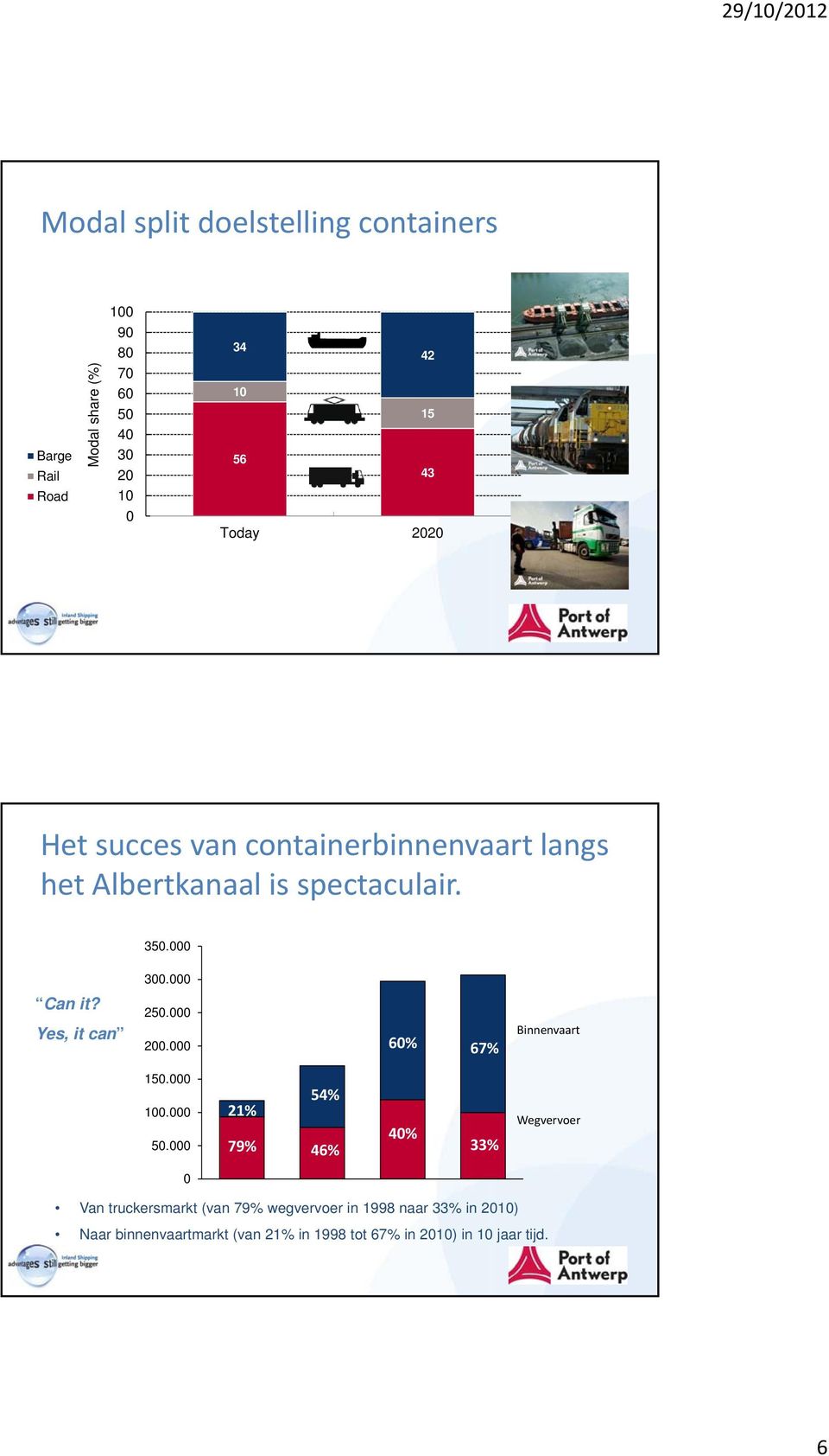 Yes, it can 250.000 200.000 60% 67% Binnenvaart 150.000 100.000 50.