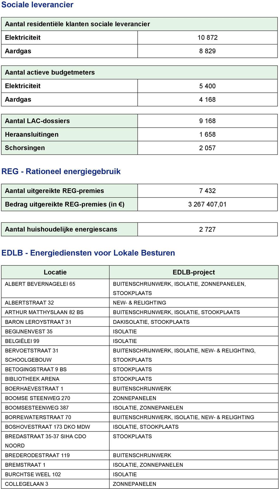 EDLB - Energiediensten voor Lokale Besturen Locatie ALBERT BEVERNAGELEI 65 ALBERTSTRAAT 32 ARTHUR MATTHYSLAAN 82 BS BARON LEROYSTRAAT 31 BEGIJNENVEST 35 BELGIËLEI 99 BERVOETSTRAAT 31 SCHOOLGEBOUW