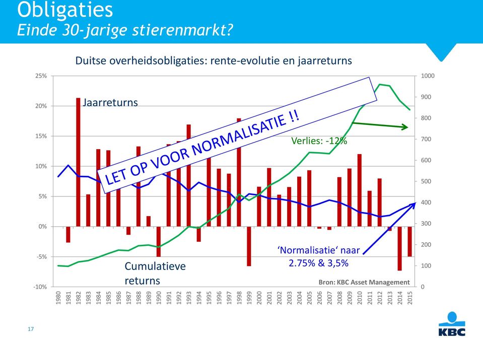 25% Duitse overheidsobligaties: rente-evolutie en jaarreturns 1000 20% 15% 10% 5% Jaarreturns Verlies: -12% 900