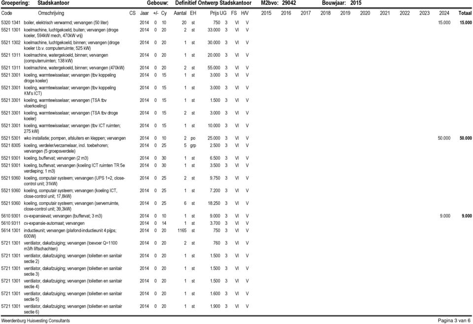 000 3 VI V koeler, 594kW mech, 470kW vrij) 5521 1302 koelmachine, luchtgekoeld, binnen; vervangen (droge 2014 0 20 1 st 30.000 3 VI V koeler t.b.v. computerruimte; 525 kw) 5521 1311 koelmachine, watergekoeld, binnen; vervangen 2014 0 20 1 st 20.