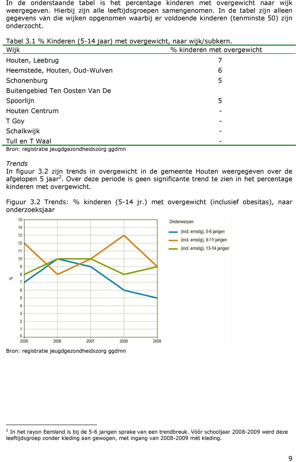 Wijk % kinderen met overgewicht Houten, Leebrug 7 Heemstede, Houten, Oud-Wulven 6 Schonenburg 5 Buitengebied Ten Oosten Van De Spoorlijn 5 Houten Centrum - T Goy - Schalkwijk - Tull en T Waal - Bron: