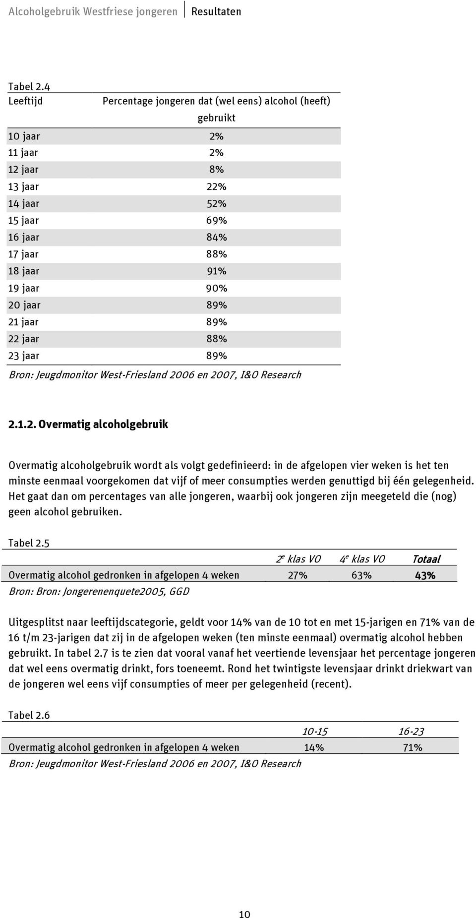 21 jaar 89% 22 jaar 88% 23 jaar 89% Bron: Jeugdmonitor West-Friesland 2006 en 2007, I&O Research 2.1.2. Overmatig alcoholgebruik Overmatig alcoholgebruik wordt als volgt gedefinieerd: in de afgelopen