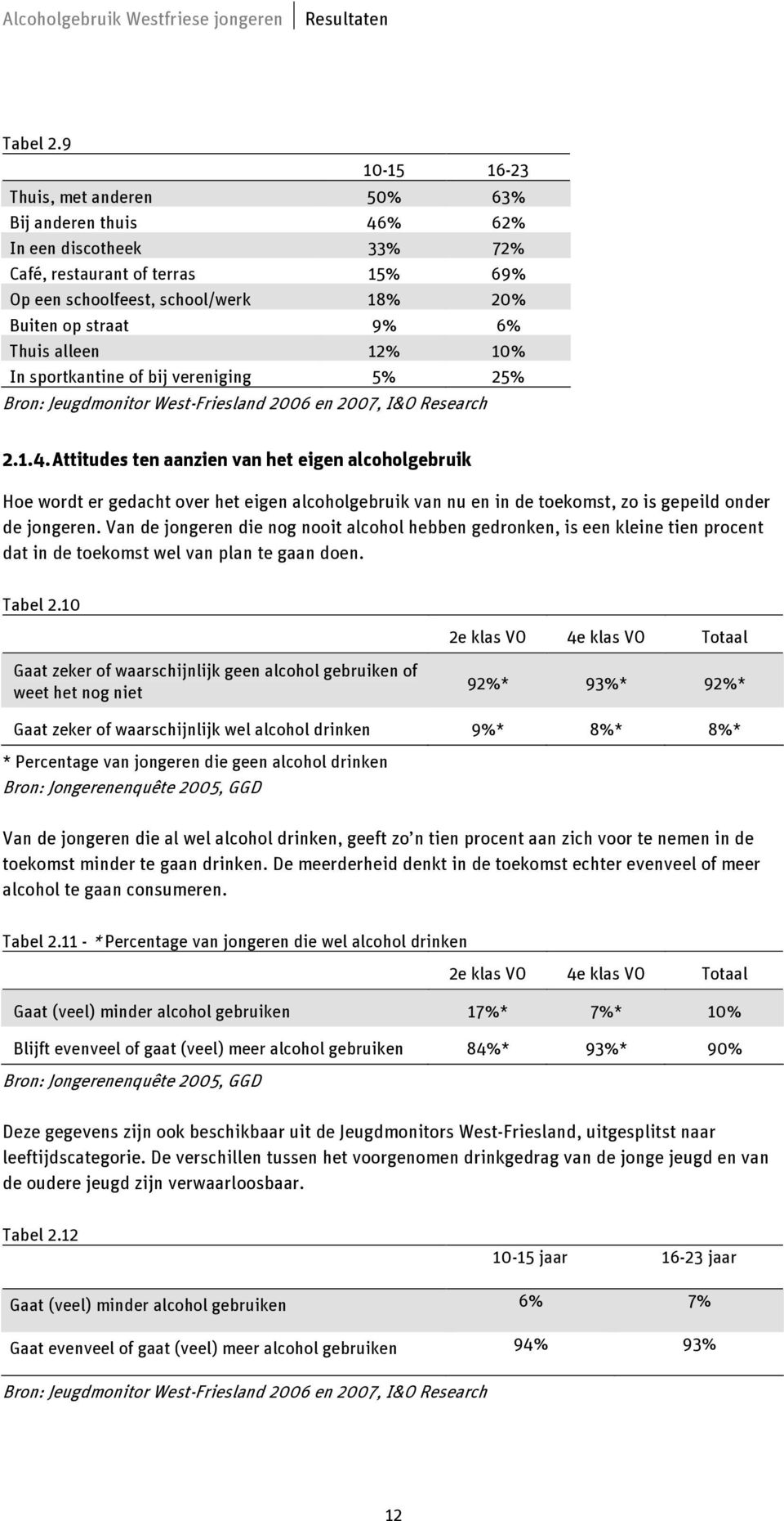 alleen 12% 10% In sportkantine of bij vereniging 5% 25% Bron: Jeugdmonitor West-Friesland 2006 en 2007, I&O Research 2.1.4.