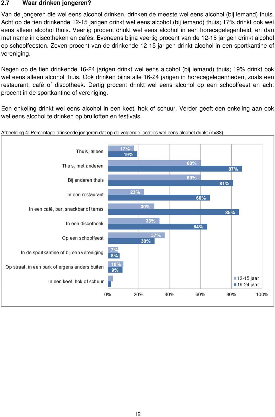 Veertig procent drinkt wel eens alcohol in een horecagelegenheid, en dan met name in discotheken en cafés. Eveneens bijna veertig procent van de 12-15 jarigen drinkt alcohol op schoolfeesten.