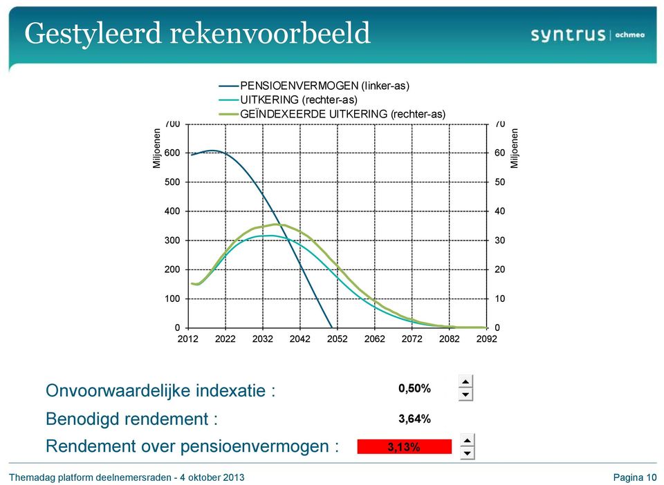 2012 2022 2032 2042 2052 2062 2072 2082 2092 Onvoorwaardelijke indexatie : Benodigd rendement :