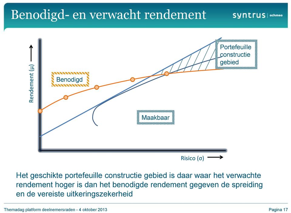 waar het verwachte rendement hoger is dan het benodigde rendement gegeven de