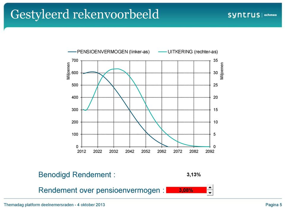 2032 2042 2052 2062 2072 2082 2092 Benodigd Rendement : Rendement over