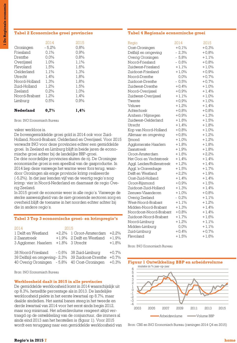 De bovengemiddelde groei gold in 2014 ook voor Zuid- Holland, Noord-Brabant, Gelderland en Overijssel. Voor 2015 verwacht ING voor deze provincies echter een gemiddelde groei.