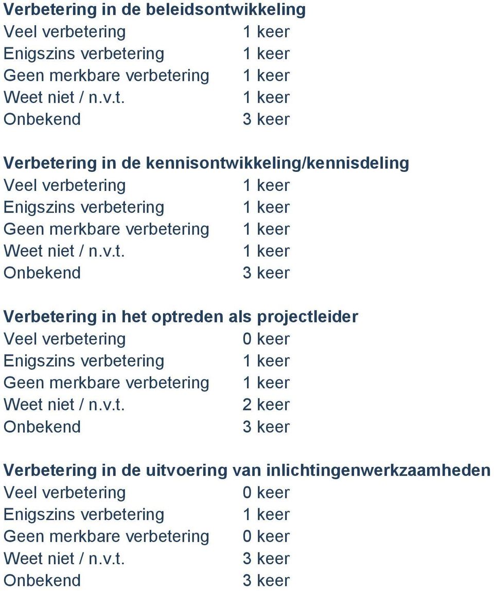 verbetering Verbetering in het optreden als projectleider Enigszins verbetering Geen merkbare