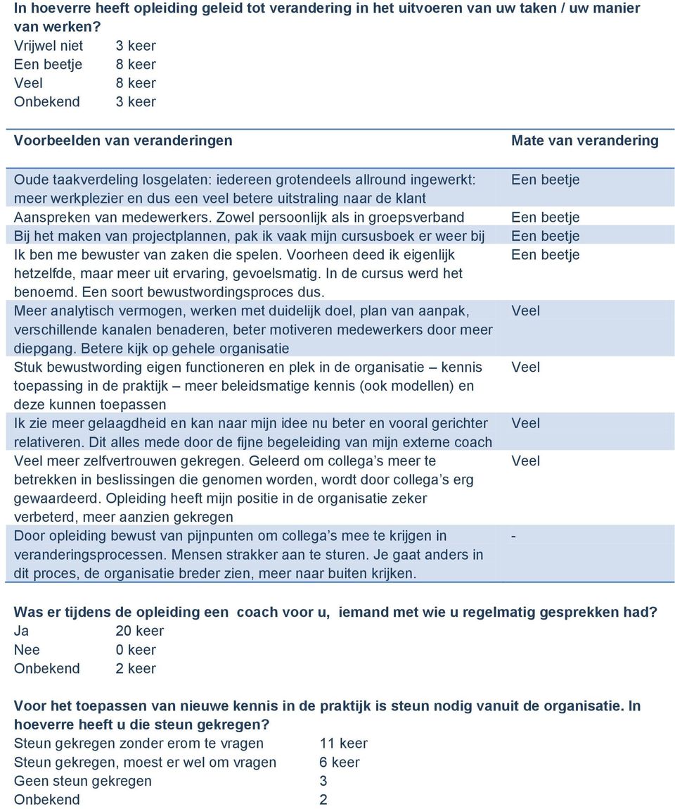 naar de klant Aanspreken van medewerkers. Zowel persoonlijk als in groepsverband Bij het maken van projectplannen, pak ik vaak mijn cursusboek er weer bij Ik ben me bewuster van zaken die spelen.