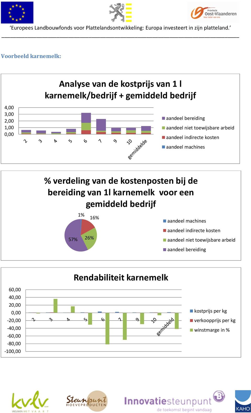 karnemelk voor een gemiddeld bedrijf 57% 1% 16% 26% aandeel machines aandeel indirecte kosten aandeel niet toewijsbare arbeid aandeel