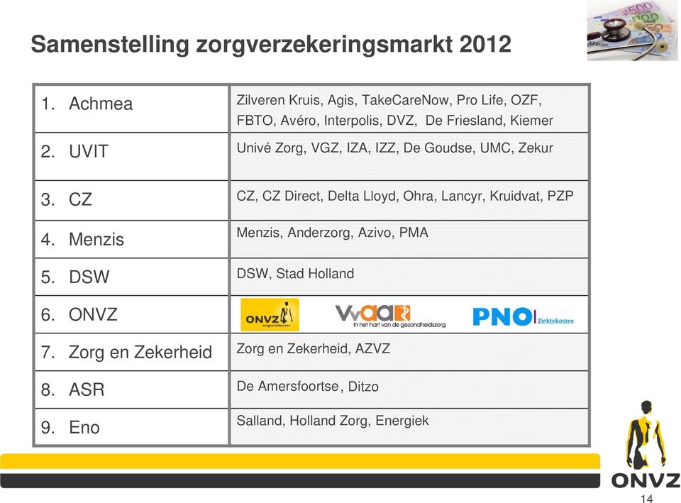 Zorg, VGZ, IZA, IZZ, De Goudse, UMC, Zekur 3. CZ 4. Menzis 5.