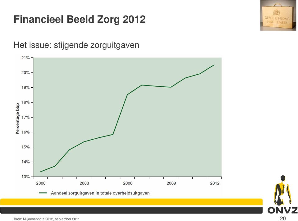 zorguitgaven Bron: