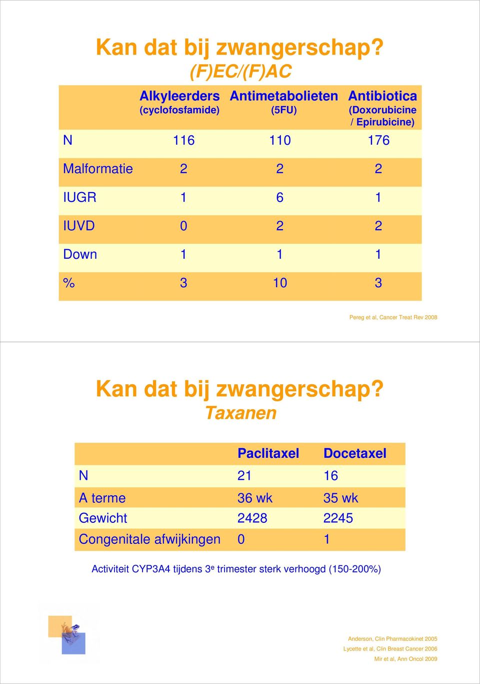 2 2 IUGR 6 IUVD 0 2 2 Down % 3 0 3 Pereg et al, Cancer Treat Rev 2008  Taxanen N A terme Gewicht Congenitale afwijkingen