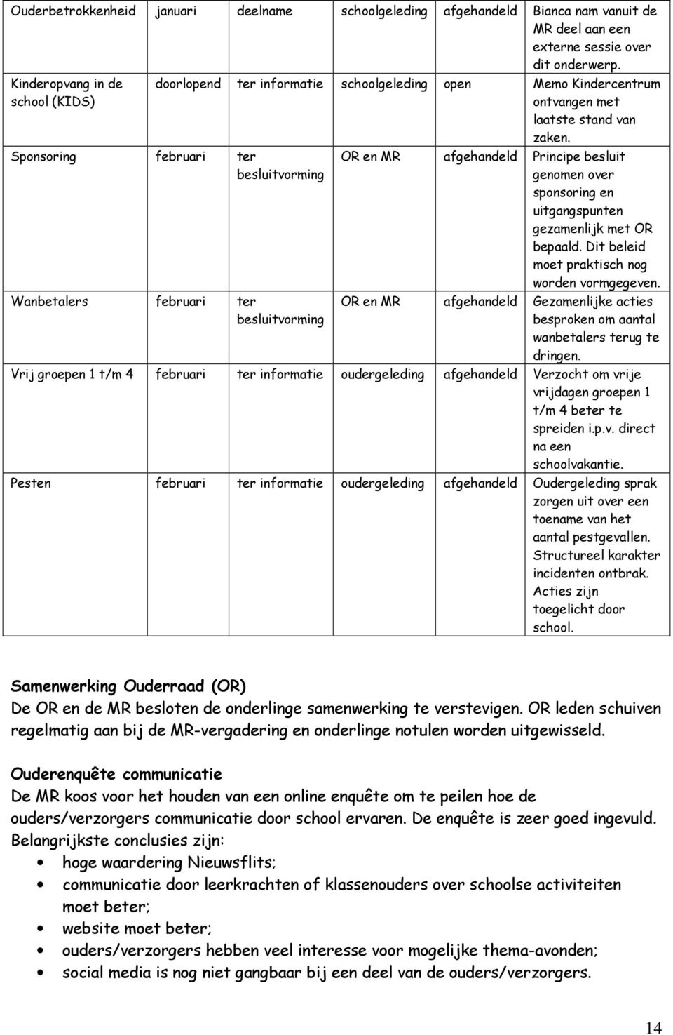 ontvangen met laatste stand van zaken. afgehandeld Principe besluit genomen over sponsoring en uitgangspunten gezamenlijk met OR bepaald. Dit beleid moet praktisch nog worden vormgegeven.