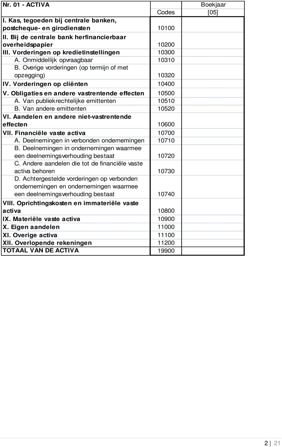 Obligaties en andere vastrentende effecten 10500 A. Van publiekrechtelijke emittenten 10510 B. Van andere emittenten 10520 VI. Aandelen en andere niet-vastrentende effecten 10600 VII.