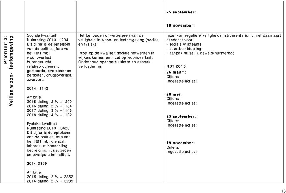 2014: 1143 Ambitie 2015 daling 2 % =1209 2016 daling 2 % =1184 2017 daling 3 % =1148 2018 daling 4 % =1102 Fysieke kwaliteit Nulmeting 2013= 3420 Dit cijfer is de optelsom van de politiecijfers van