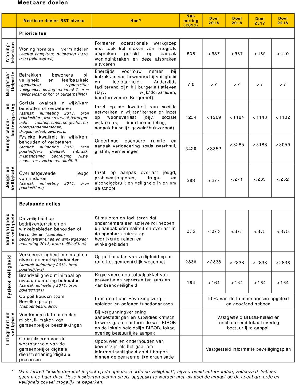 bron politiecijfers) Betrekken bewoners bij veiligheid en leefbaarheid (gemiddeld rapportcijfer veiligheidsbeleving minimaal 7, bron veiligheidsmonitor of burgerpeiling) Sociale kwaliteit in