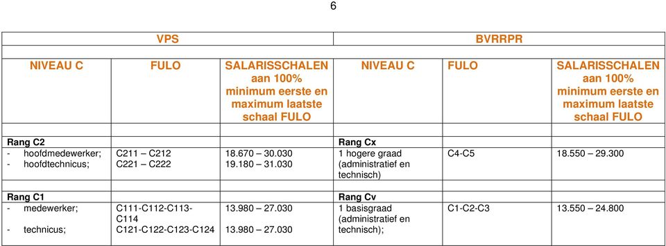 030 (administratief en technisch) Rang C1 Rang Cv - medewerker; C111-C112-C113-13.980 27.