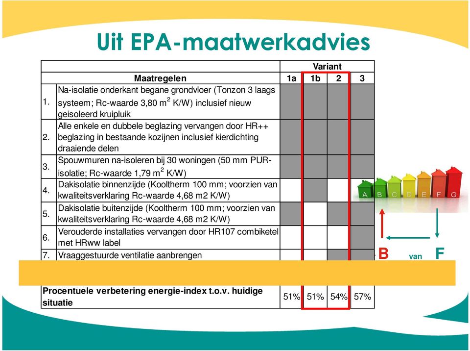 Spouwmuren na-isoleren bij 30 woningen (50 mm PURisolatie; Rc-waarde 1,79 m 2 K/W) 4. Dakisolatie binnenzijde (Kooltherm 100 mm; voorzien van kwaliteitsverklaring Rc-waarde 4,68 m2 K/W) 5.