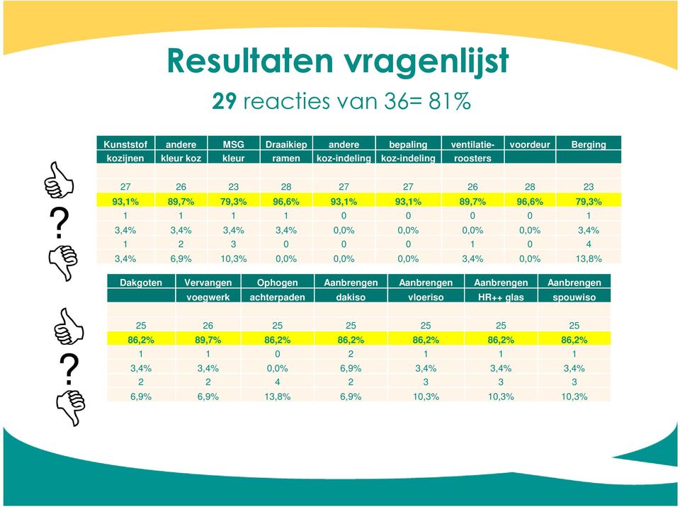 0 0 0 1 0 4 3,4% 6,9% 10,3% 0,0% 0,0% 0,0% 3,4% 0,0% 13,8% Dakgoten Vervangen Ophogen Aanbrengen Aanbrengen Aanbrengen Aanbrengen voegwerk achterpaden dakiso vloeriso HR++