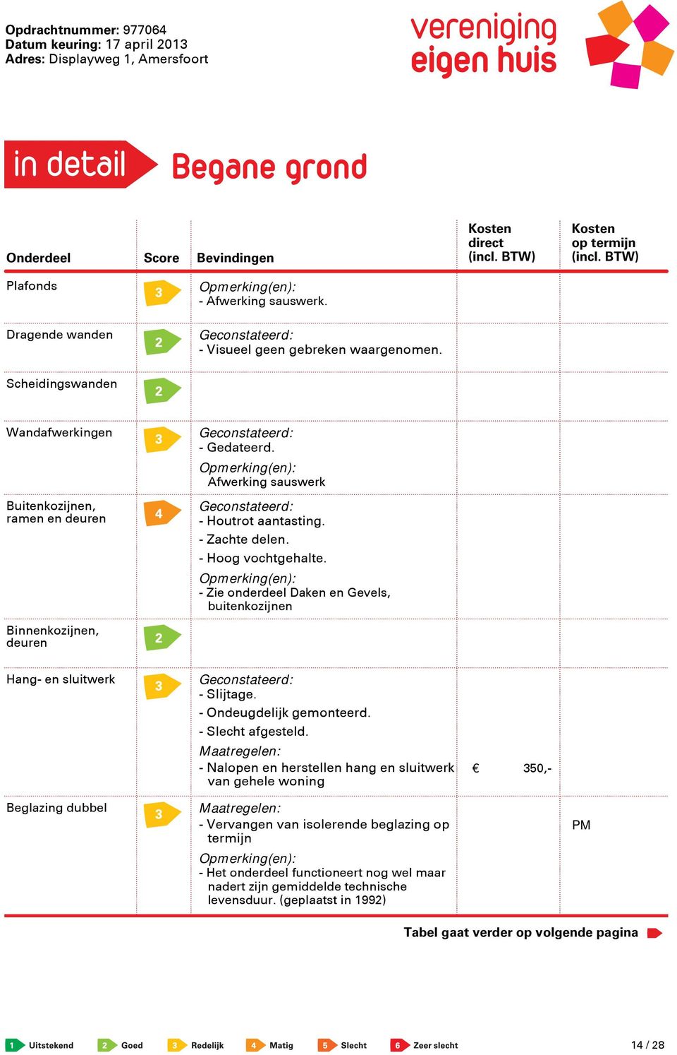 - Zie onderdeel Daken en Gevels, buitenkozijnen Binnenkozijnen, deuren Hang- en sluitwerk - Slijtage. - Ondeugdelijk gemonteerd. - Slecht afgesteld.