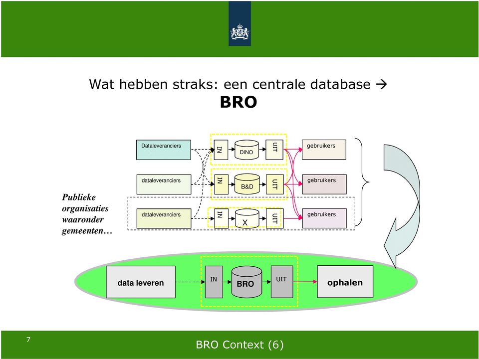 gemeenten dataleveranciers dataleveranciers IN IN B&D X UIT