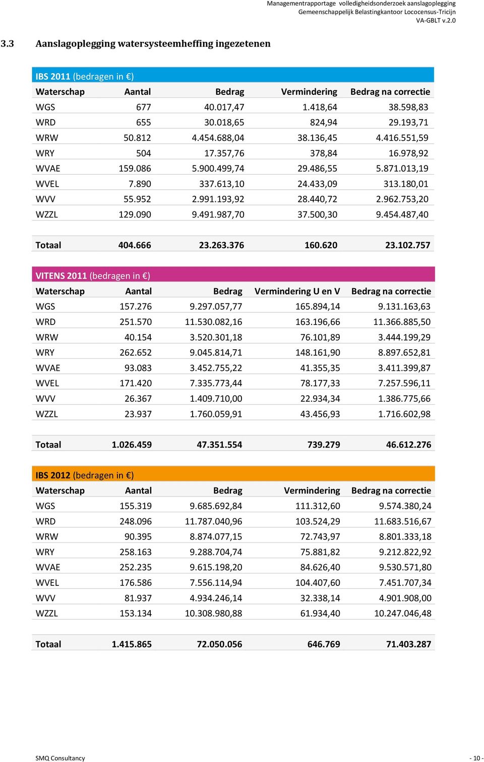 193,92 28.440,72 2.962.753,20 WZZL 129.090 9.491.987,70 37.500,30 9.454.487,40 Totaal 404.666 23.263.376 160.620 23.102.