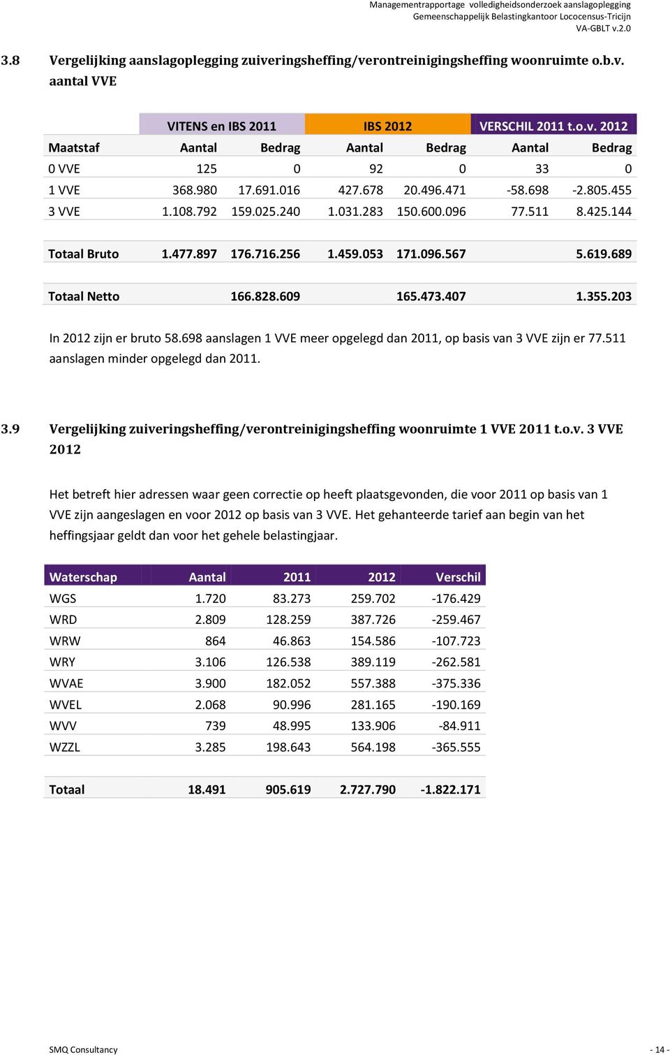 689 Totaal Netto 166.828.609 165.473.407 1.355.203 In 2012 zijn er bruto 58.698 aanslagen 1 VVE meer opgelegd dan 2011, op basis van 3 