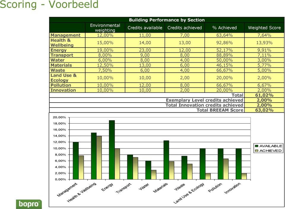 6,00 4,00 66,67% 5,00% Land Use & Ecology 10,00% 10,00 2,00 20,00% 2,00% Pollution 10,00% 12,00 8,00 66,67% 6,67% Innovation 10,00% 10,00 2,00 20,00% 2,00% Total 61,02% Exemplary Level credits