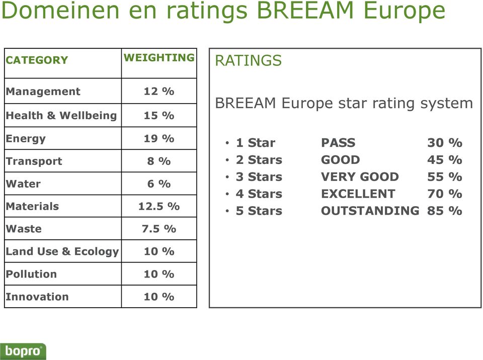 5 % BREEAM Europe star rating system 1 Star PASS 30 % 2 Stars GOOD 45 % 3 Stars VERY GOOD