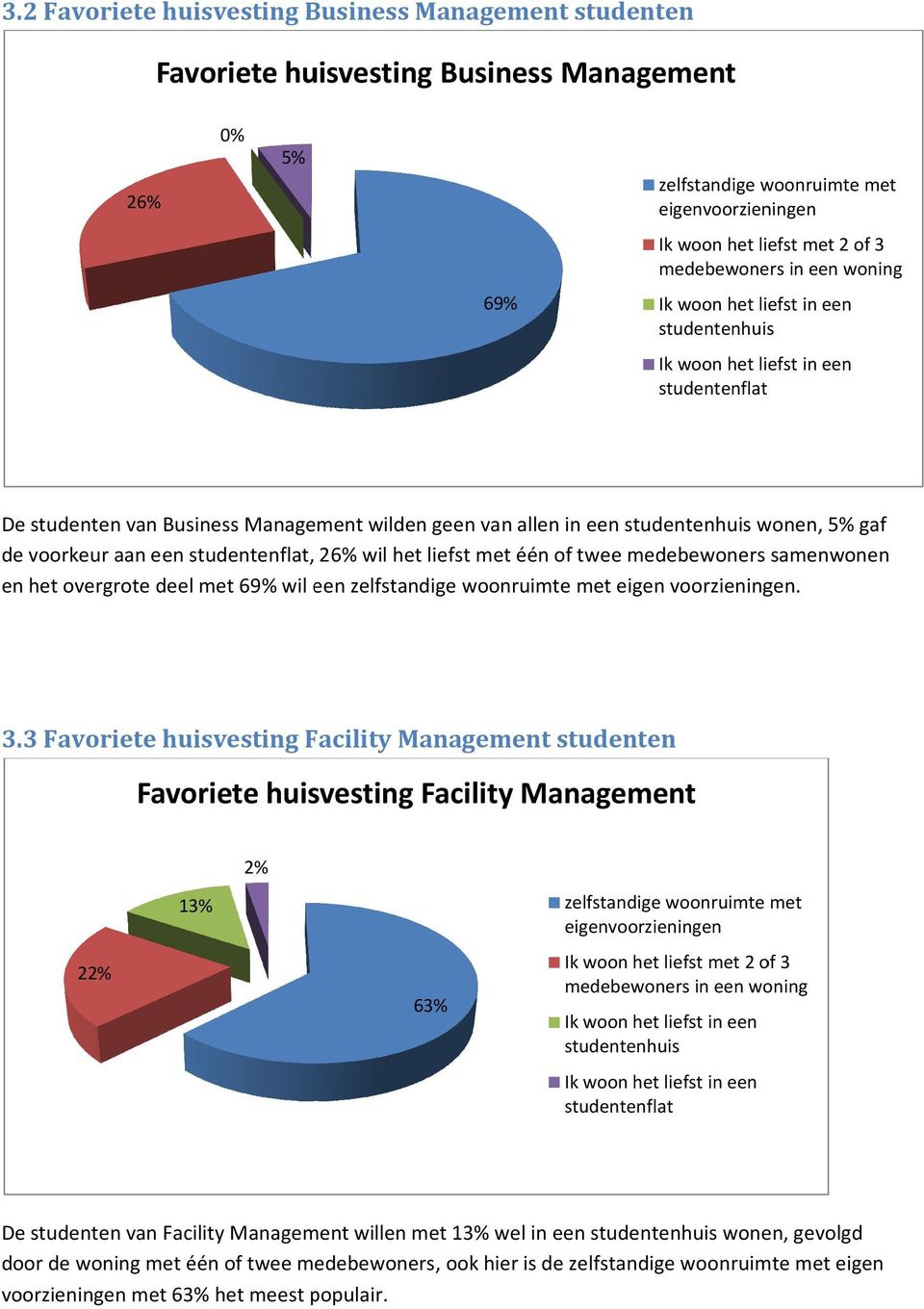 voorkeur aan een studentenflat, 26% wil het liefst met één of twee medebewoners samenwonen en het overgrote deel met 69% wil een zelfstandige woonruimte met eigen voorzieningen. 3.