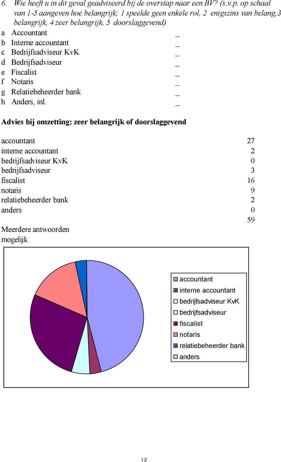 op schaal van 1-5 aangeven hoe belangrijk; 1 speelde geen enkele rol, 2 enigszins van belang,3 belangrijk, 4 zeer belangrijk, 5 doorslaggevend) a Accountant b Interne