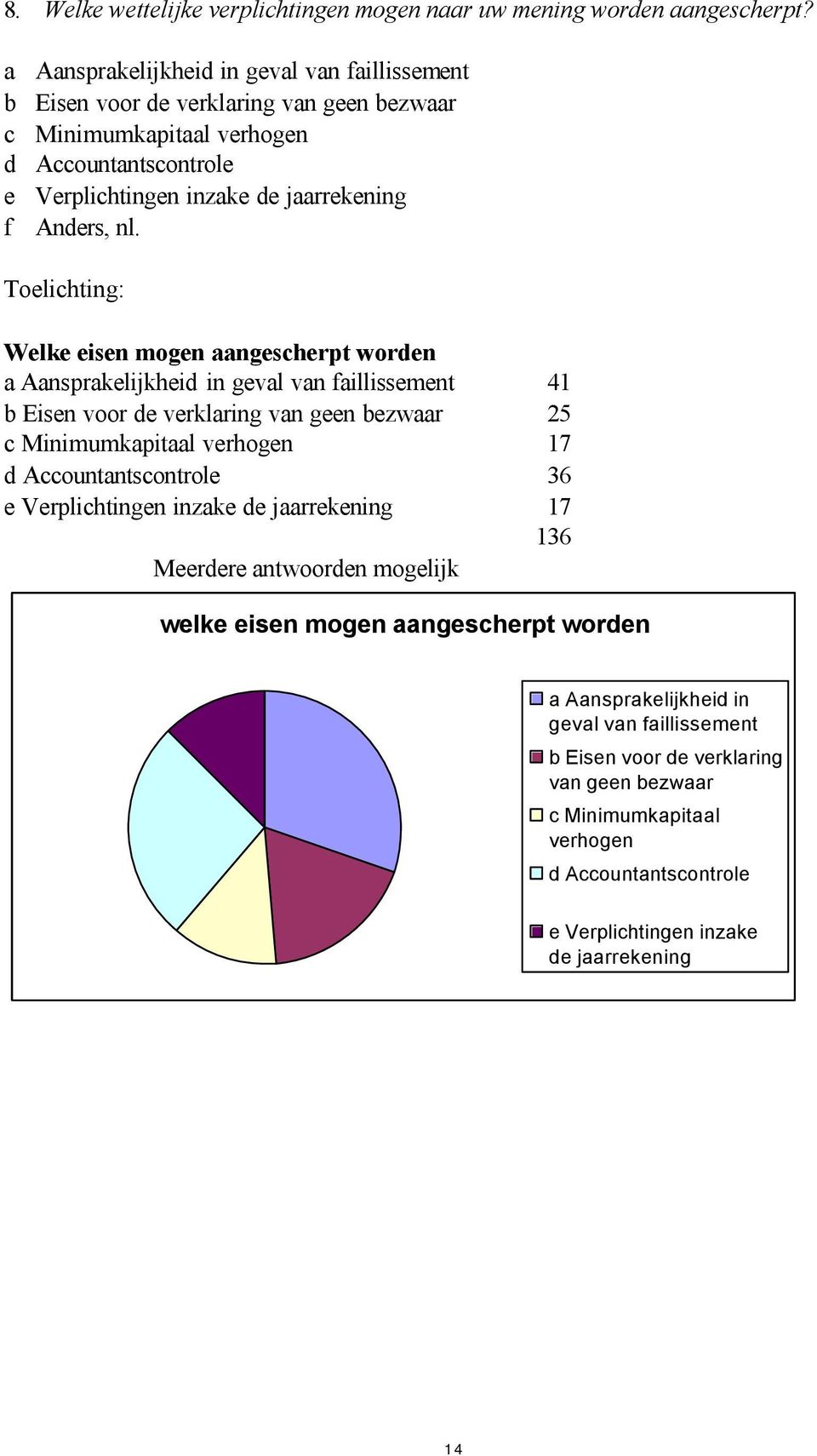 Toelichting: Welke eisen mogen aangescherpt worden a Aansprakelijkheid in geval van faillissement 41 b Eisen voor de verklaring van geen bezwaar 25 c Minimumkapitaal verhogen 17 d