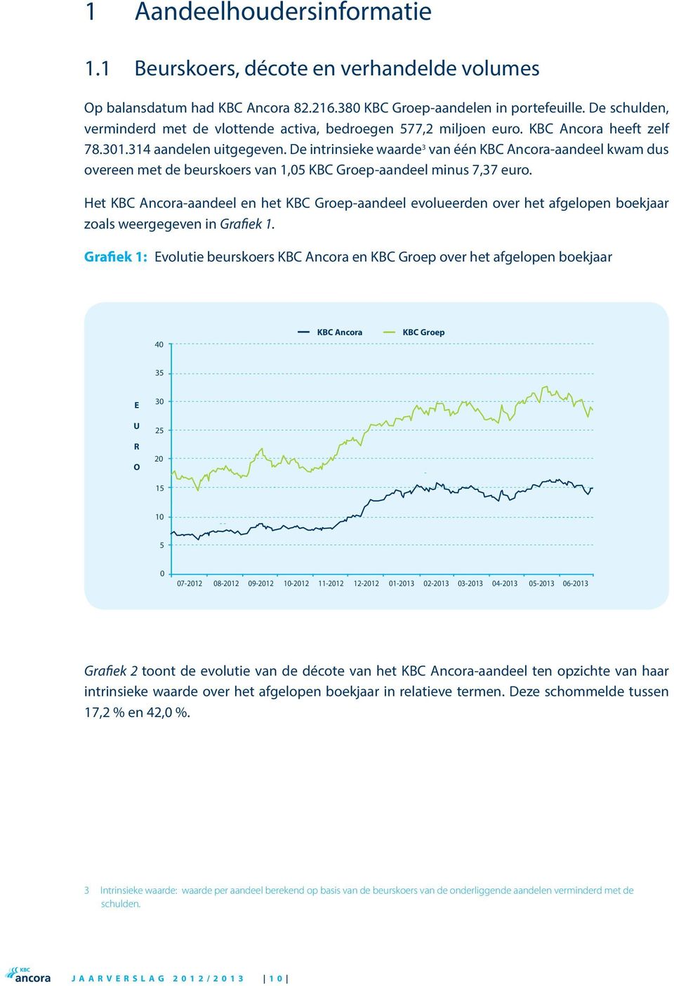 De intrinsieke waarde 3 van één KBC Ancora-aandeel kwam dus overeen met de beurskoers van 1,05 KBC Groep-aandeel minus 7,37 euro.