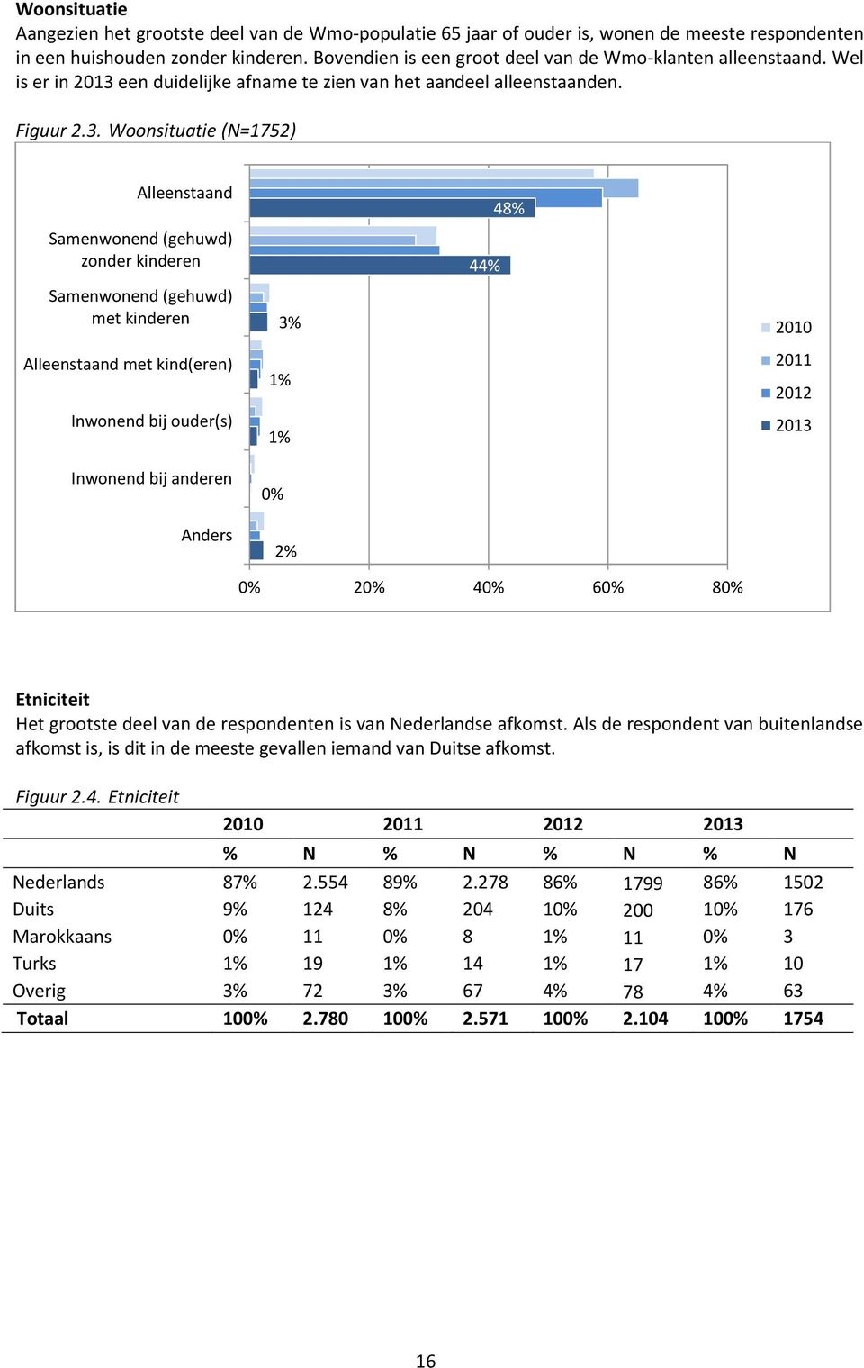 een duidelijke afname te zien van het aandeel alleenstaanden. Figuur 2.3.