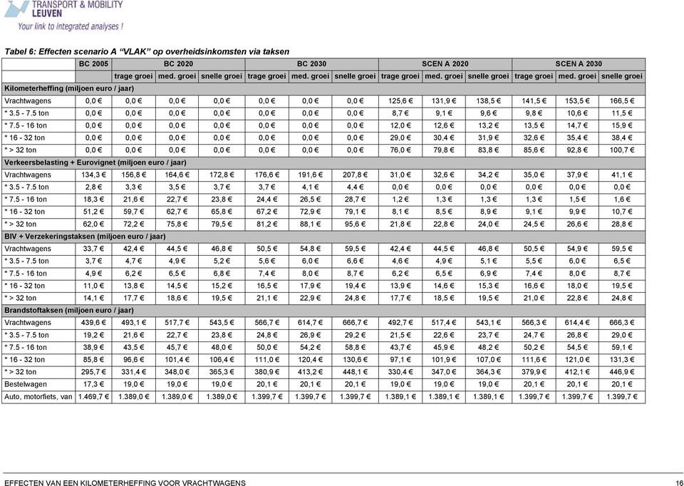 groei snelle groei Kilometerheffing (miljoen euro / jaar) Vrachtwagens 0,0 0,0 0,0 0,0 0,0 0,0 0,0 125,6 131,9 138,5 141,5 153,5 166,5 * 3.5-7.