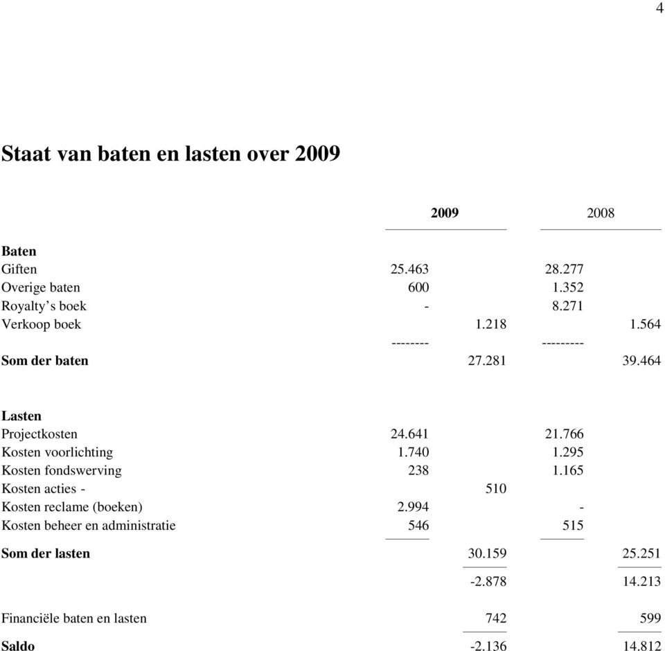 766 Kosten voorlichting 1.740 1.295 Kosten fondswerving 238 1.165 Kosten acties - 510 Kosten reclame (boeken) 2.