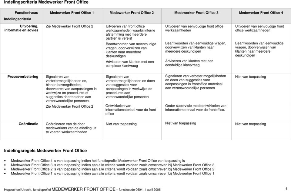 doorverwijzen van klanten naar meerdere deskundigen Adviseren van klanten met een complexe klantvraag Uitvoeren van eenvoudige front office werkzaamheden Beantwoorden van eenvoudige vragen,