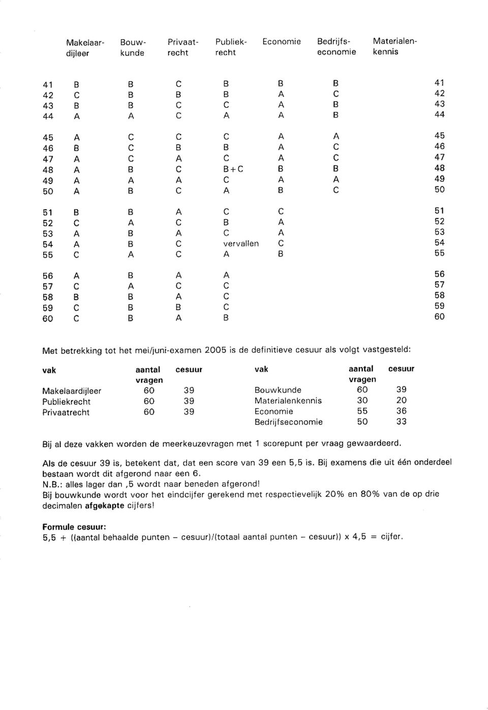 Mterilenkennis 30 20 Privtreht 60 39 Eonomie 55 36 edrijfseonomie 50 33 ij l deze vkken worden de meerkeuzevrgen met 1 sorepunt per vrg gewrdeerd.