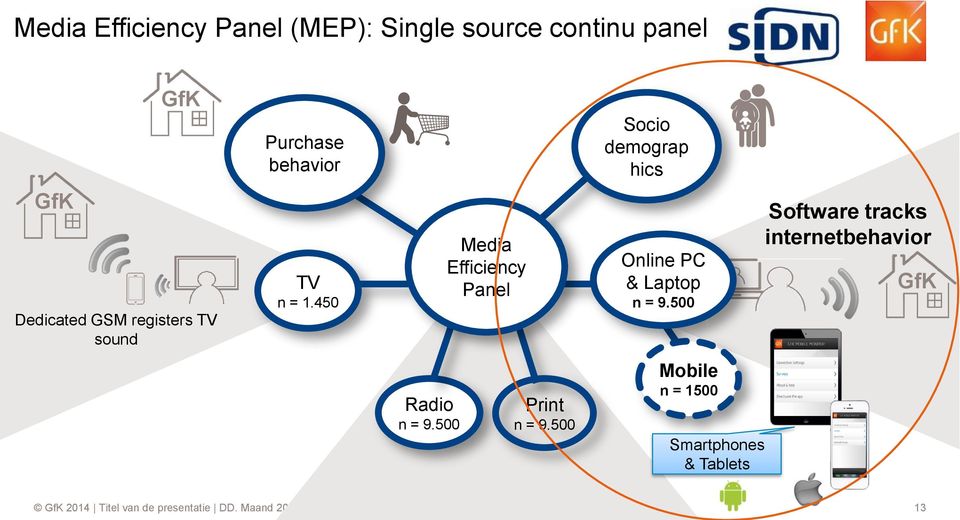 450 Media Efficiency Panel n=9.500 Online PC & Laptop n = 9.