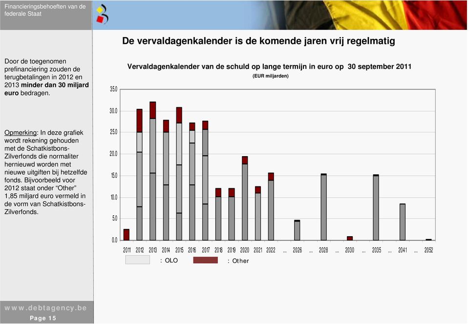 0 Opmerking: In deze grafiek wordt rekening gehouden met de Schatkistbons- Zilverfonds die normaliter hernieuwd worden met nieuwe uitgiften bij hetzelfde fonds.