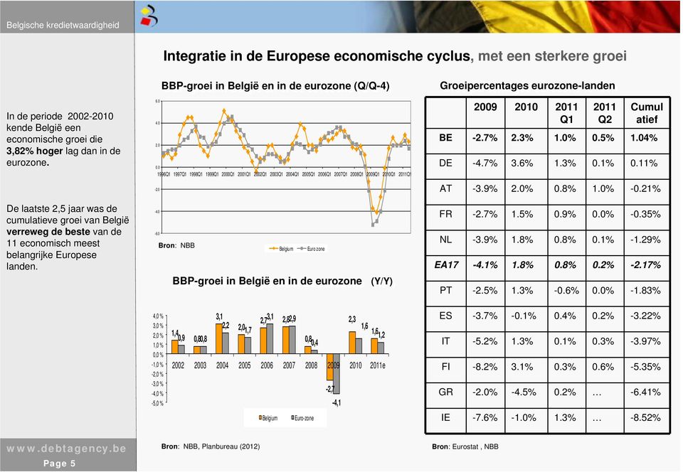 0 Groeipercentages eurozone-landen 2009 2010 2011 Q1 2011 Q2 Cumul atief BE -2.7% 2.3% 1.0% 0.5% 1.04% DE -4.7% 3.6% 1.3% 0.1% 0.11% AT -3.9% 2.0% 0.8% 1.0% -0.